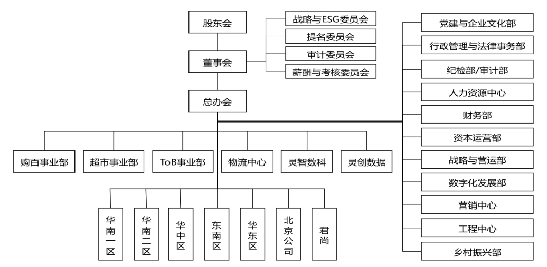  公司治理结构图